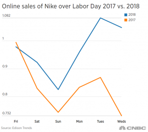 nike 2018 sales